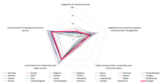 eBusiness in all enterprises of EU Member States, 2010, 1st quarter (%)